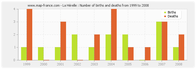 La Hérelle : Number of births and deaths from 1999 to 2008